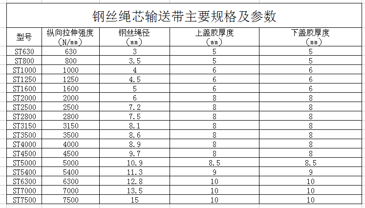 钢丝绳输送带，钢丝绳芯输送带