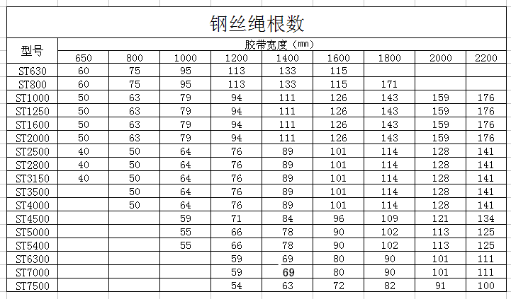 钢丝绳输送带，钢丝绳芯输送带